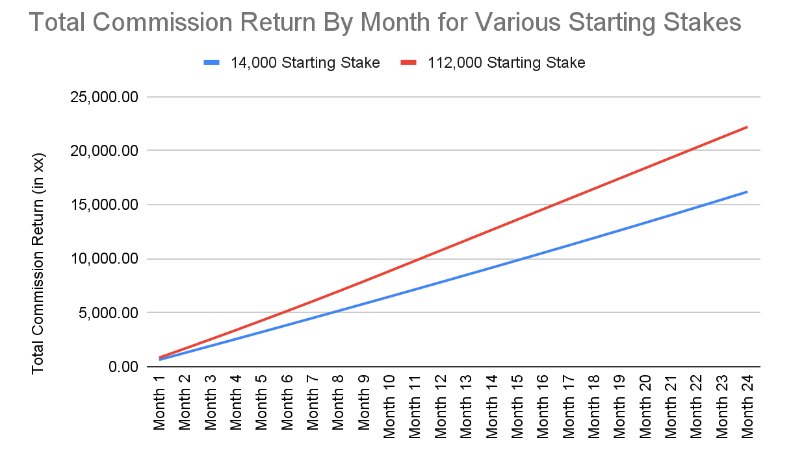 Simulation of validator earnings with different starting stakes