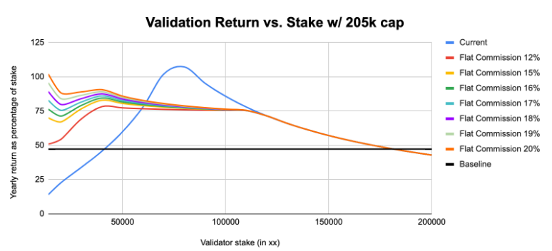 Simulation of validator return vs stake