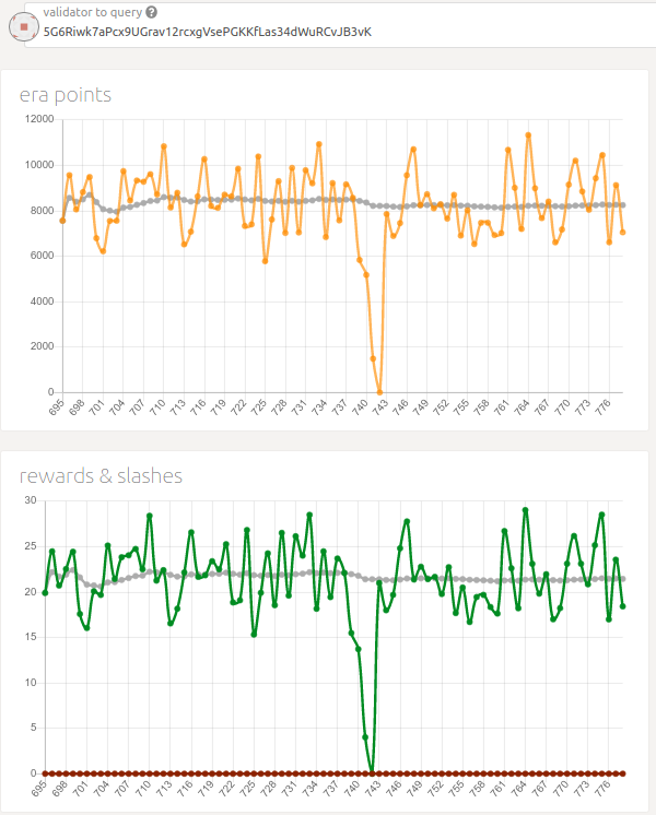No significant impact on rewards