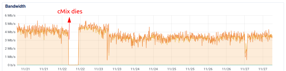 Partial service disruption on Nov 22