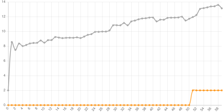 Growing commission rates