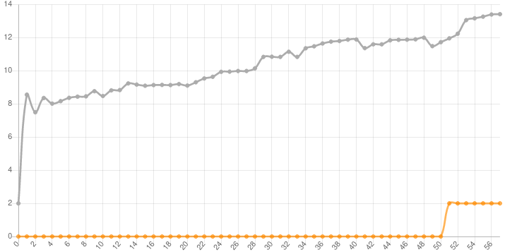 XXV2 commission rate for eras 51 to 57