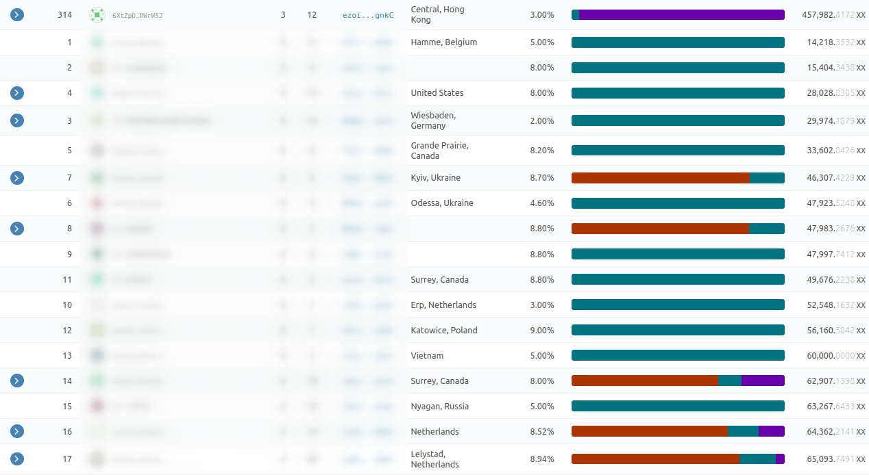 XXV2 outlasts nodes several times its validator stake